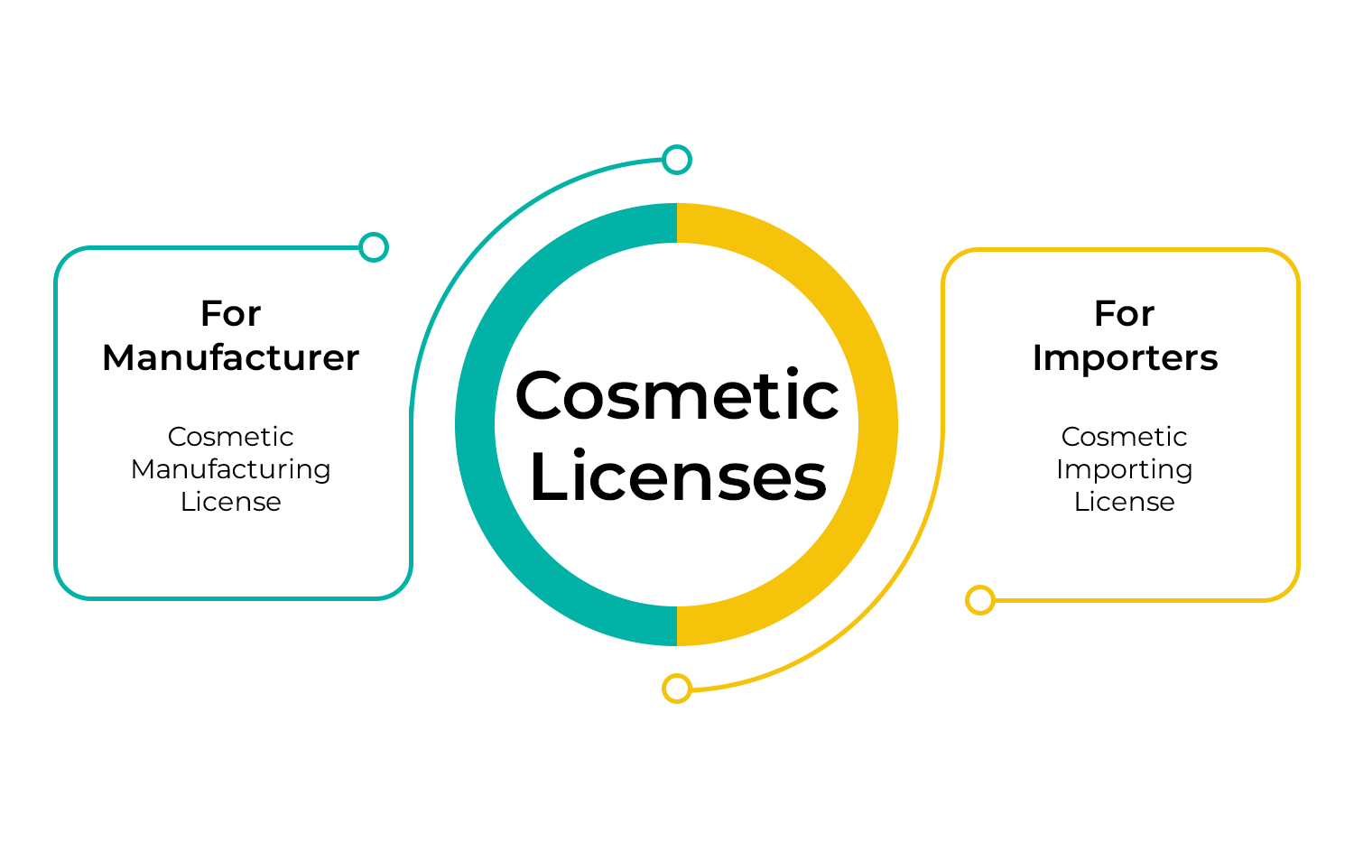 cosmetic Licenses 